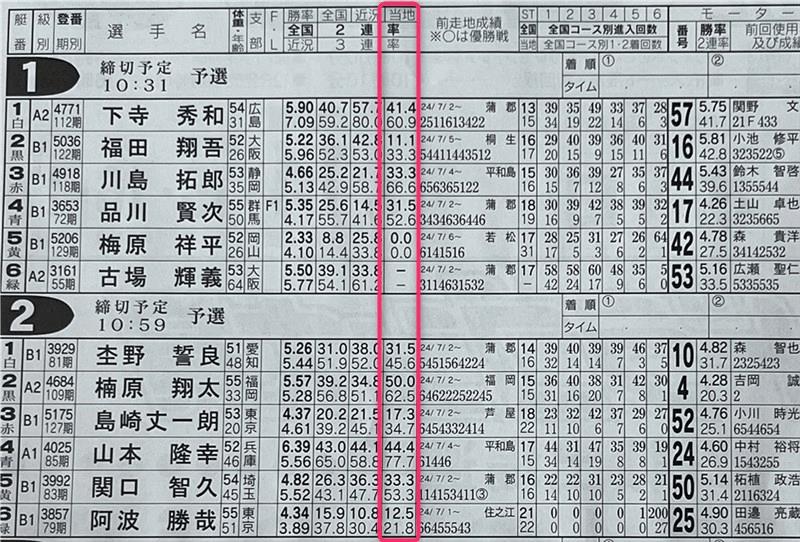 常滑競艇場の出走表で「当地勝率」「2連対率」を確認